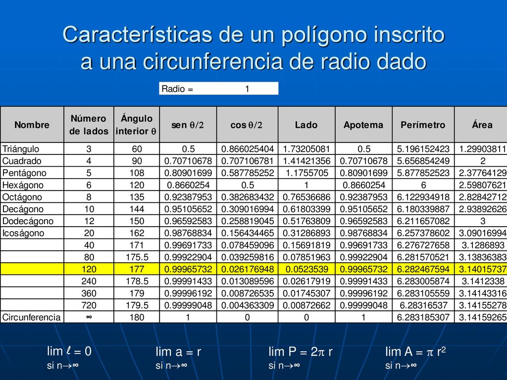 Características de un polígono inscrito a una circunferencia de radio dado