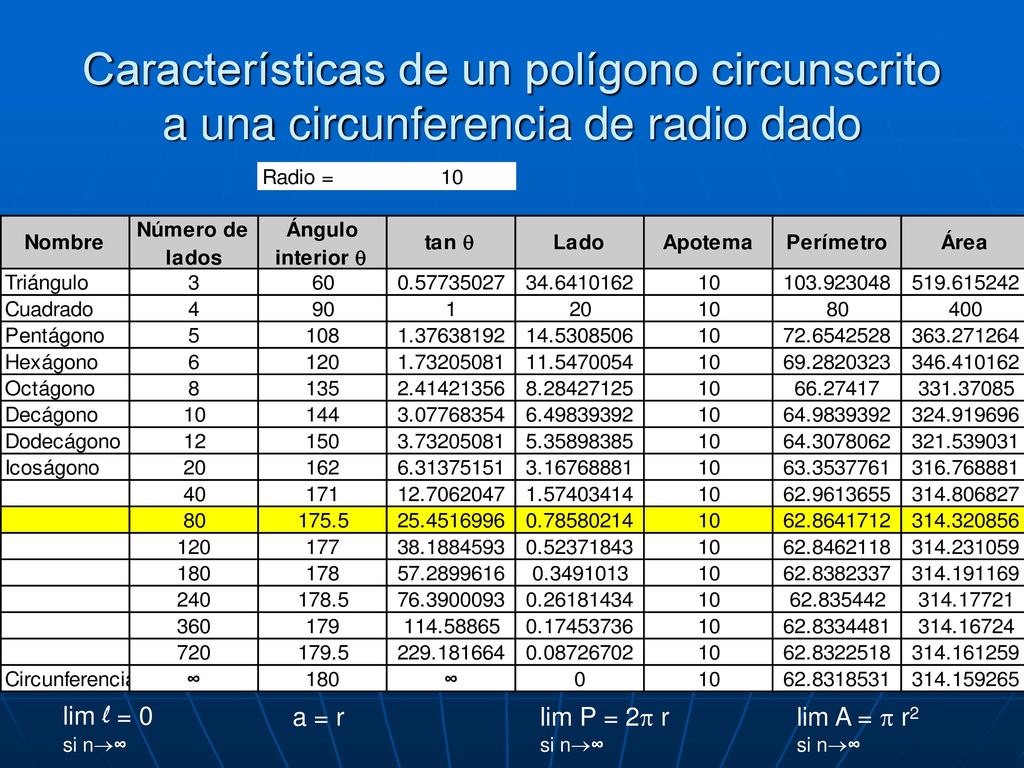 Características de un polígono circunscrito a una circunferencia de radio dado