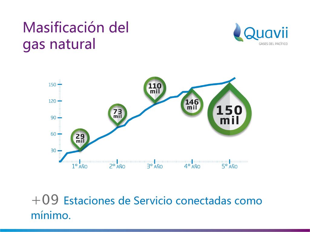 Masificación del gas natural +09 Estaciones de Servicio conectadas como mínimo.