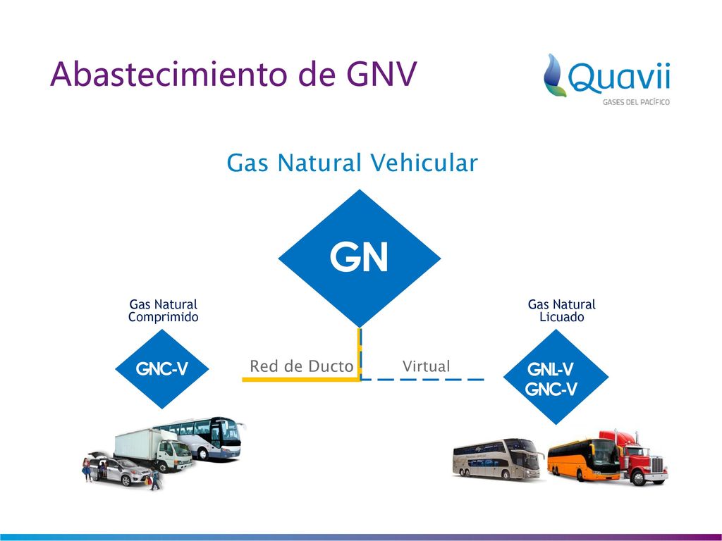 GN Abastecimiento de GNV Gas Natural Vehicular GNC-V GNL-V GNC-V