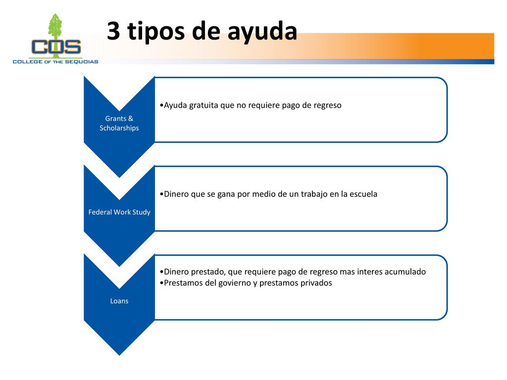 3 tipos de ayuda Grants & Scholarships. Ayuda gratuita que no requiere pago de regreso. Federal Work Study.