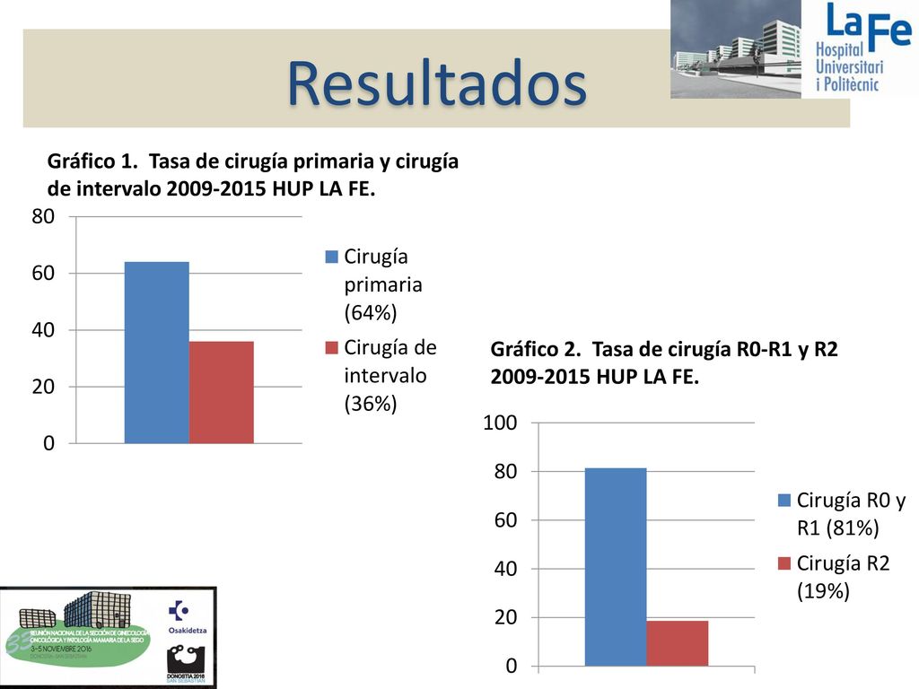 Resultados Gráfico 1. Tasa de cirugía primaria y cirugía de intervalo HUP LA FE. Gráfico 2. Tasa de cirugía R0-R1 y R2.
