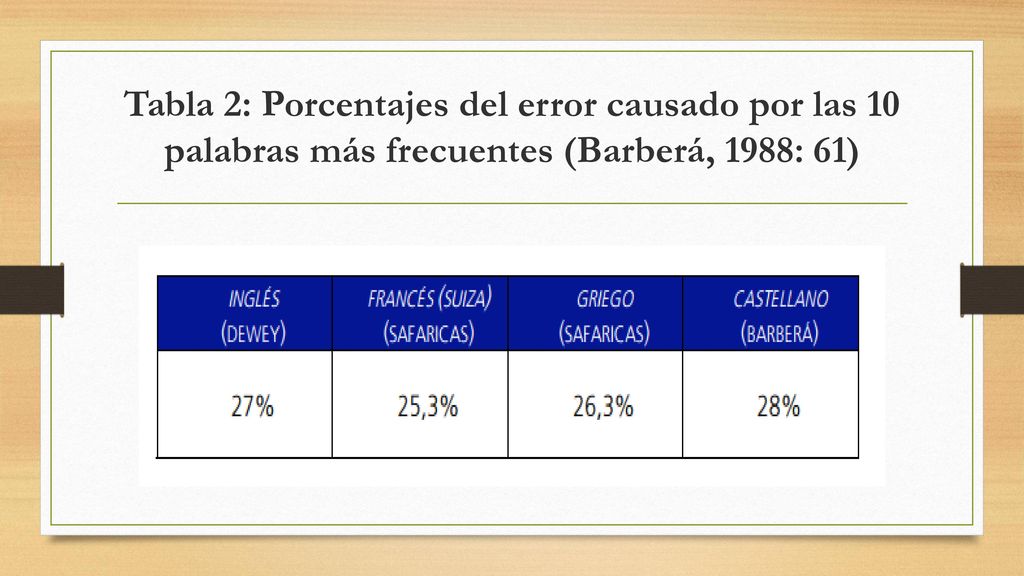 Tabla 2: Porcentajes del error causado por las 10 palabras más frecuentes (Barberá, 1988: 61)