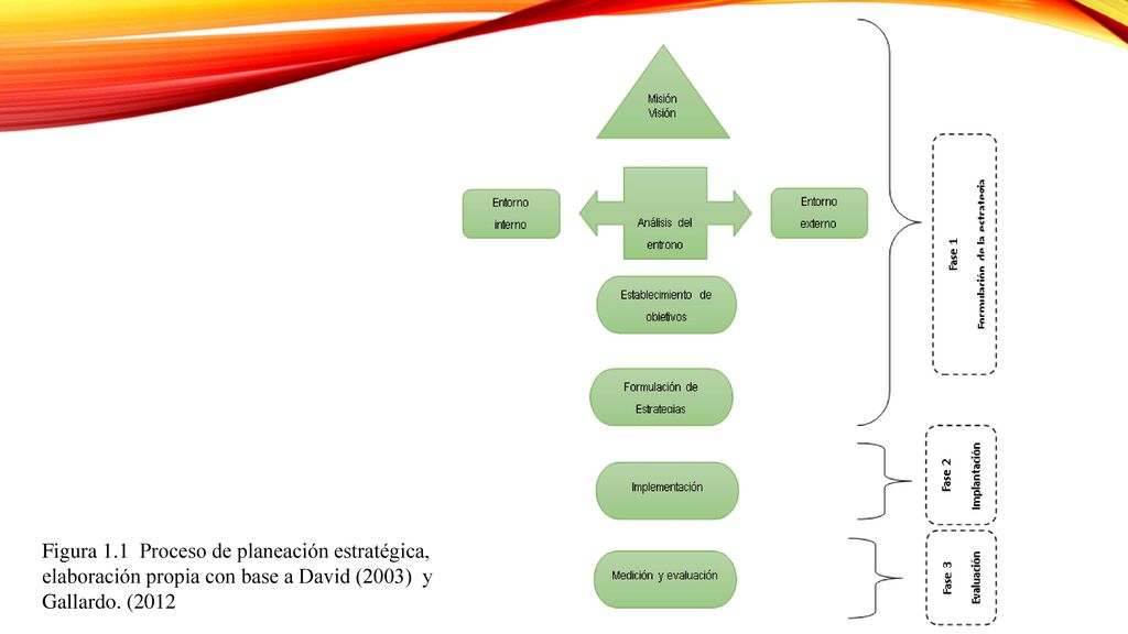 Figura 1.1 Proceso de planeación estratégica, elaboración propia con base a David (2003) y Gallardo.