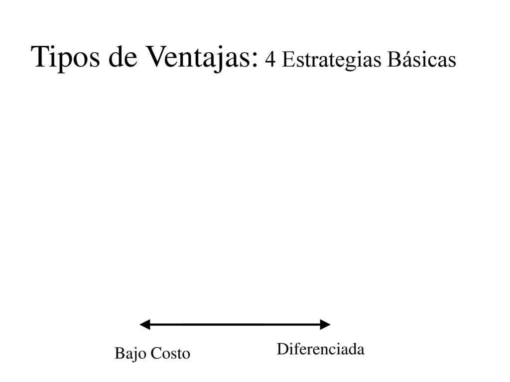 Tipos de Ventajas: 4 Estrategias Básicas