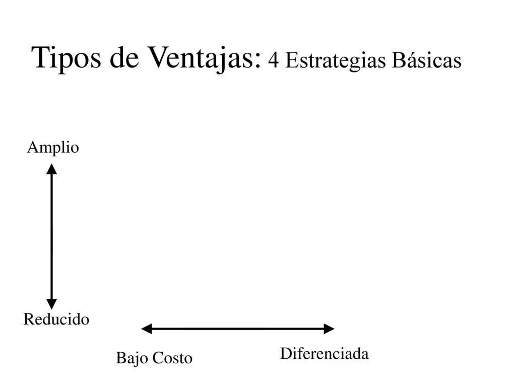 Tipos de Ventajas: 4 Estrategias Básicas