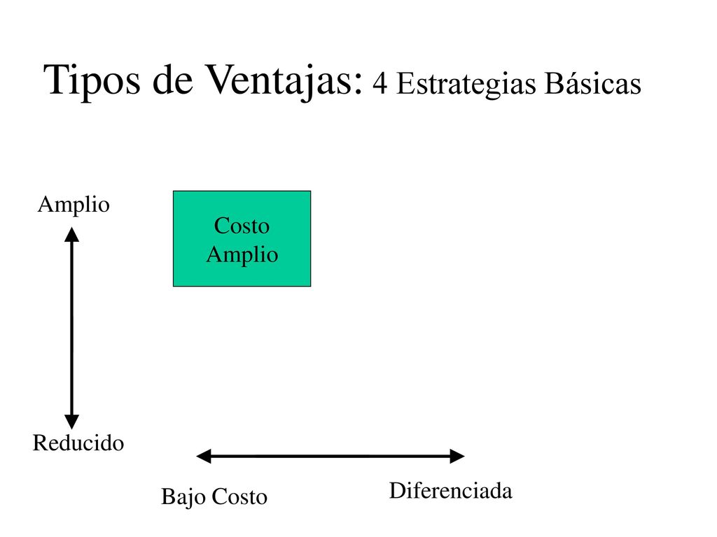 Tipos de Ventajas: 4 Estrategias Básicas