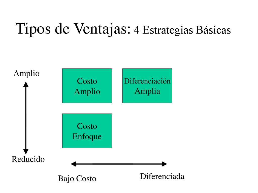 Tipos de Ventajas: 4 Estrategias Básicas