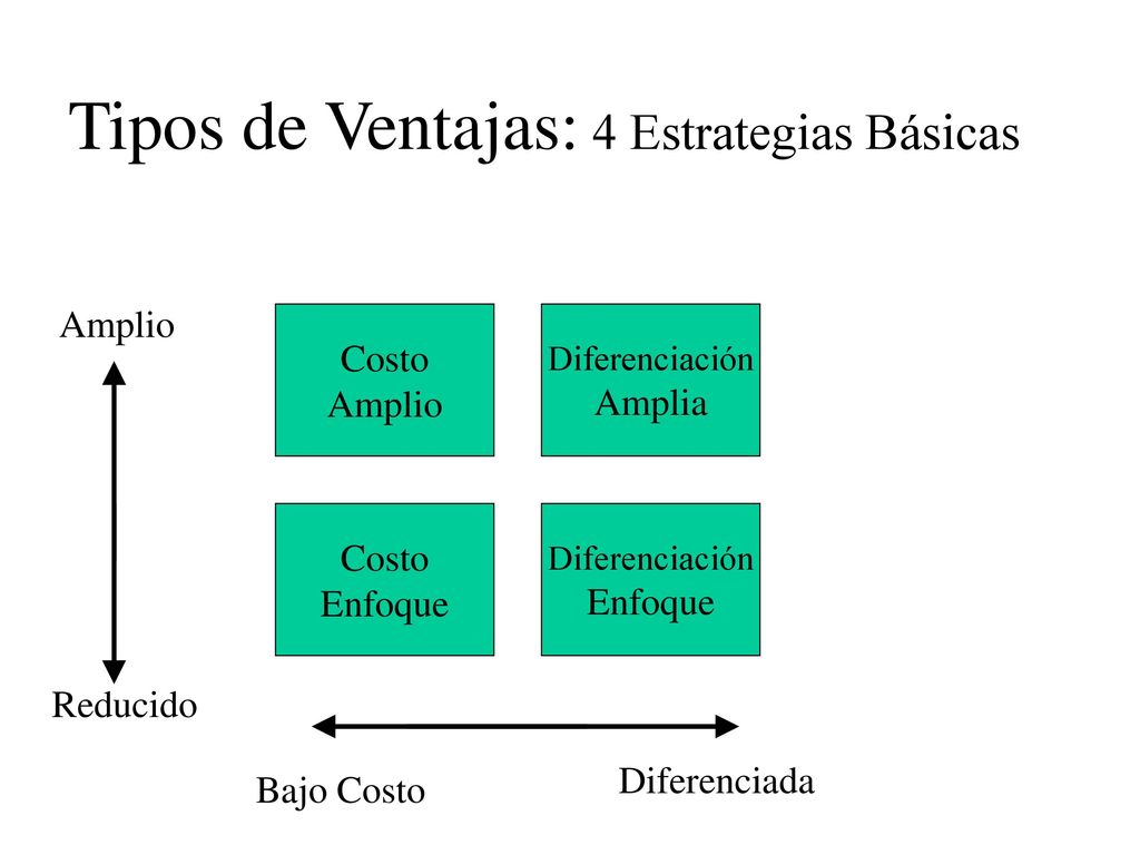 Tipos de Ventajas: 4 Estrategias Básicas