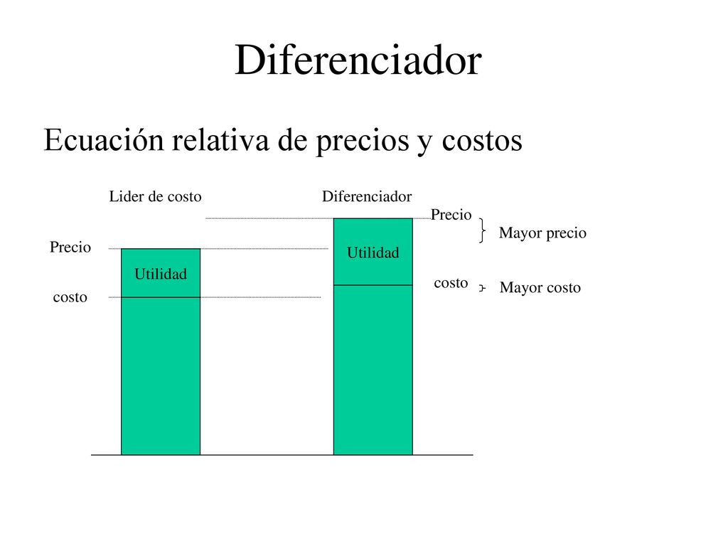 Diferenciador Ecuación relativa de precios y costos Lider de costo