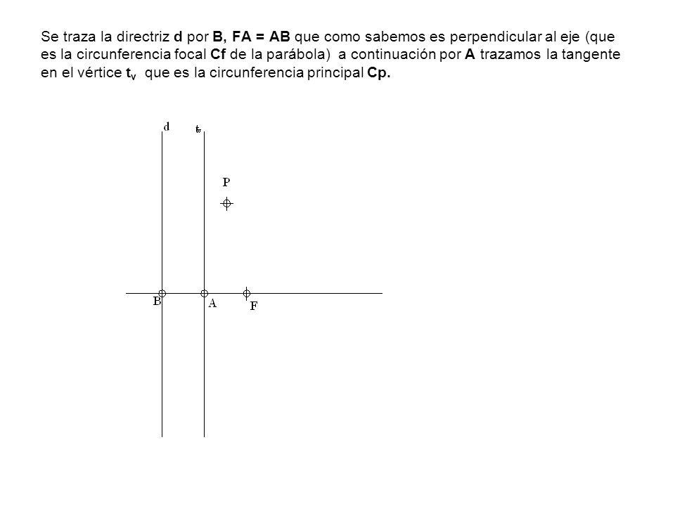 Se traza la directriz d por B, FA = AB que como sabemos es perpendicular al eje (que es la circunferencia focal Cf de la parábola) a continuación por A trazamos la tangente en el vértice tv que es la circunferencia principal Cp.