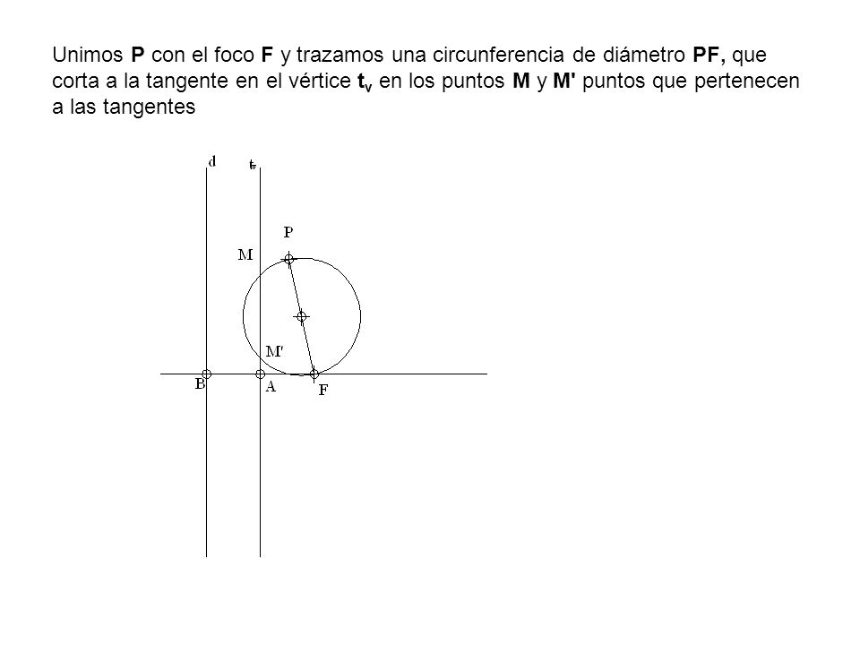 Unimos P con el foco F y trazamos una circunferencia de diámetro PF, que corta a la tangente en el vértice tv en los puntos M y M puntos que pertenecen a las tangentes