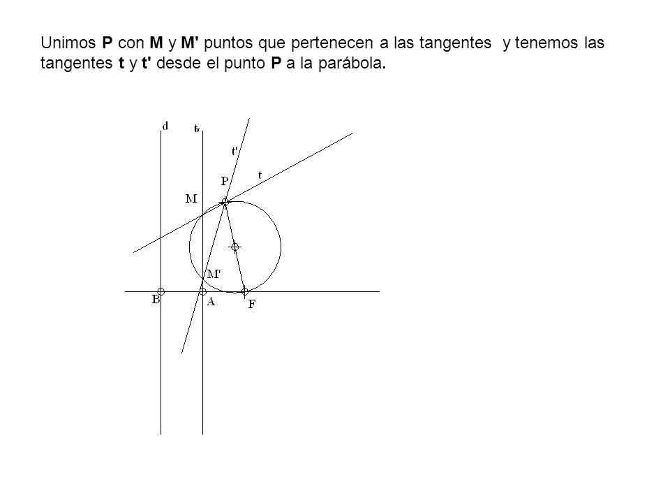 Unimos P con M y M puntos que pertenecen a las tangentes y tenemos las tangentes t y t desde el punto P a la parábola.