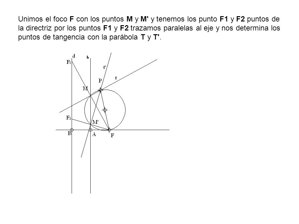 Unimos el foco F con los puntos M y M y tenemos los punto F1 y F2 puntos de la directriz por los puntos F1 y F2 trazamos paralelas al eje y nos determina los puntos de tangencia con la parábola T y T .