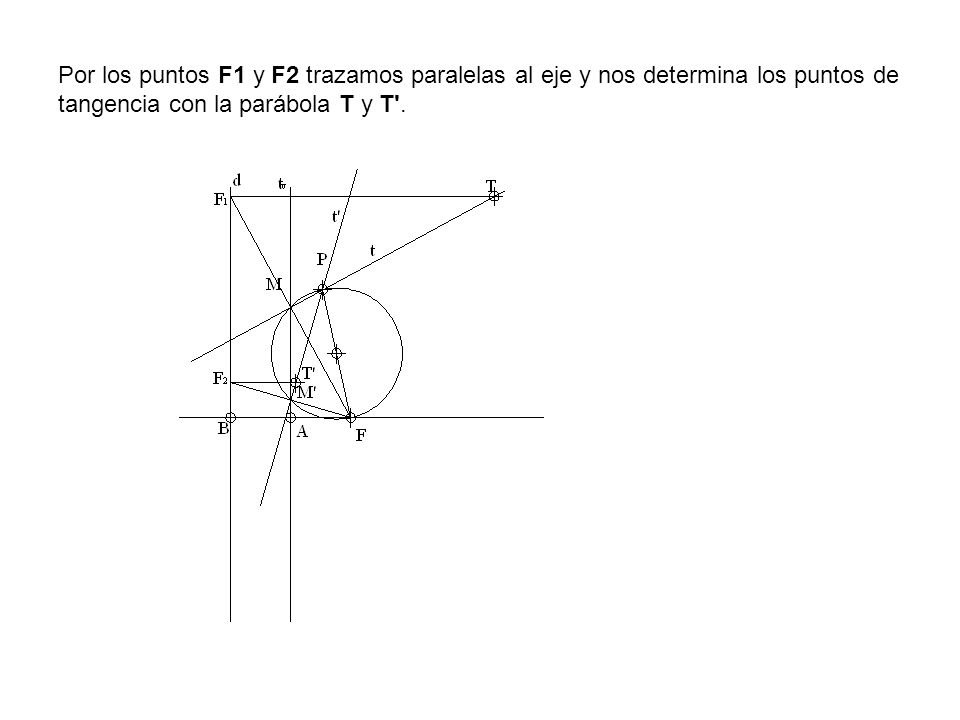 Por los puntos F1 y F2 trazamos paralelas al eje y nos determina los puntos de tangencia con la parábola T y T .