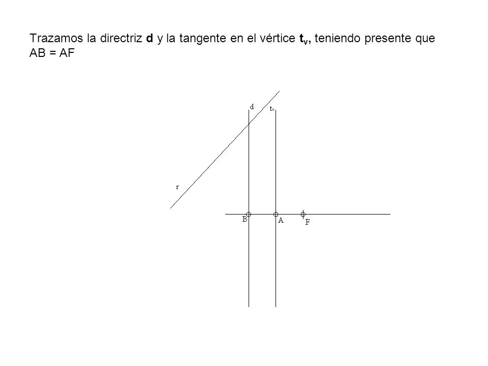 Trazamos la directriz d y la tangente en el vértice tv, teniendo presente que AB = AF