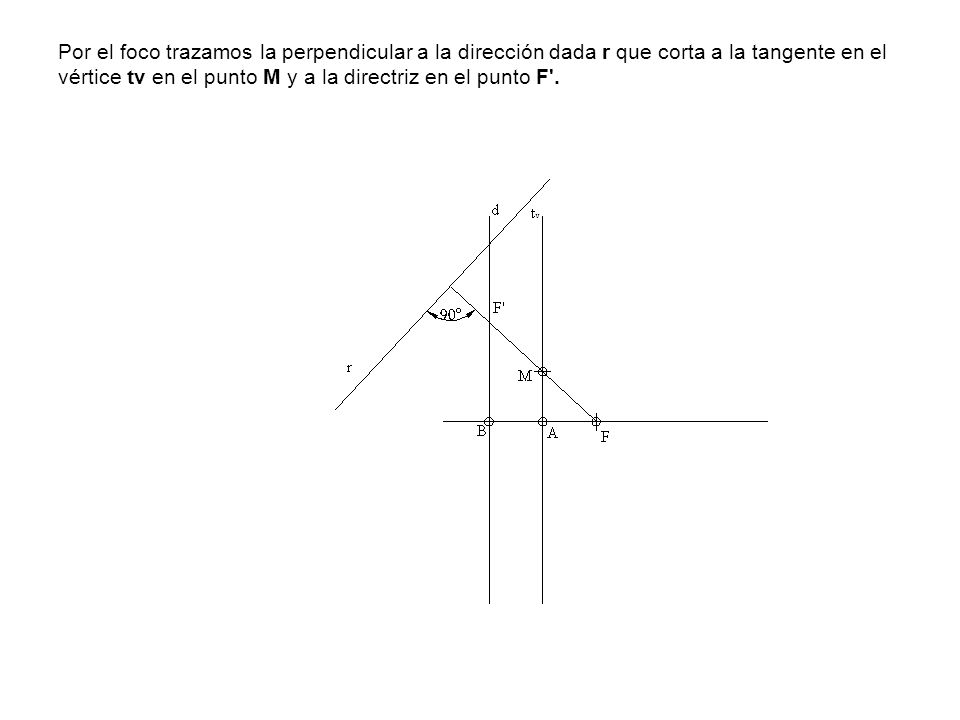 Por el foco trazamos la perpendicular a la dirección dada r que corta a la tangente en el vértice tv en el punto M y a la directriz en el punto F .