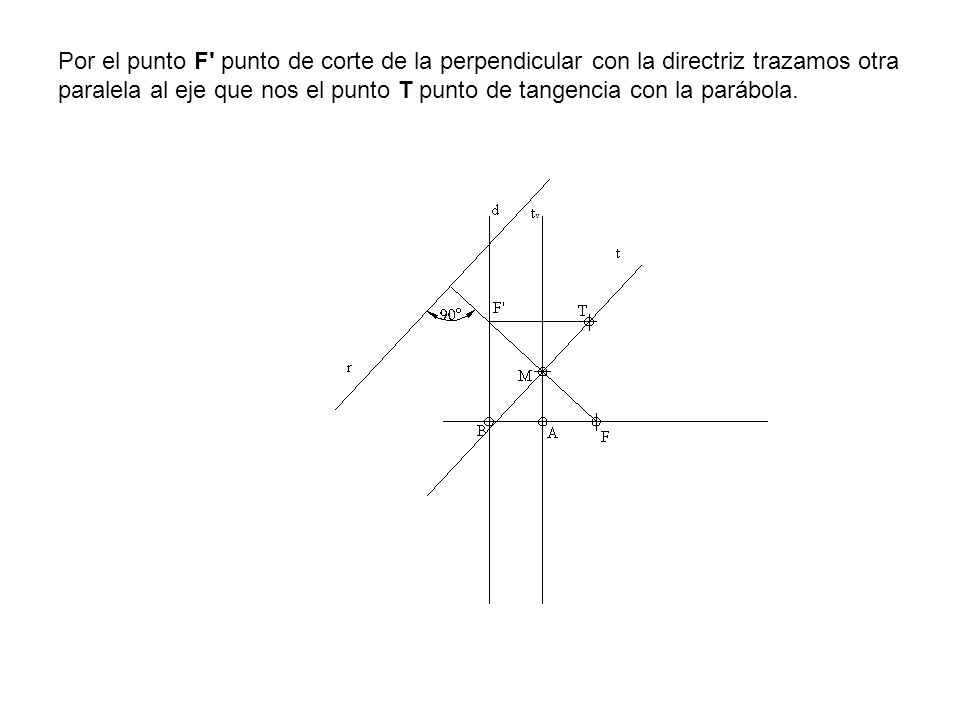 Por el punto F punto de corte de la perpendicular con la directriz trazamos otra paralela al eje que nos el punto T punto de tangencia con la parábola.