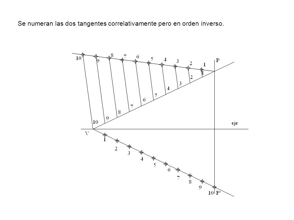 Se numeran las dos tangentes correlativamente pero en orden inverso.
