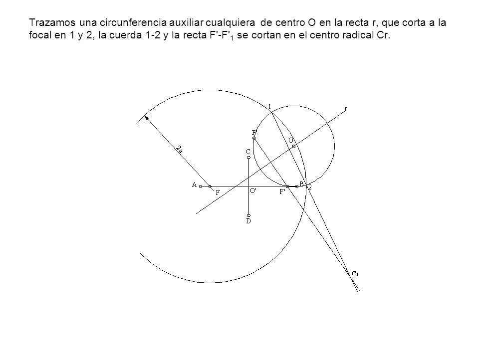 Trazamos una circunferencia auxiliar cualquiera de centro O en la recta r, que corta a la focal en 1 y 2, la cuerda 1-2 y la recta F -F 1 se cortan en el centro radical Cr.