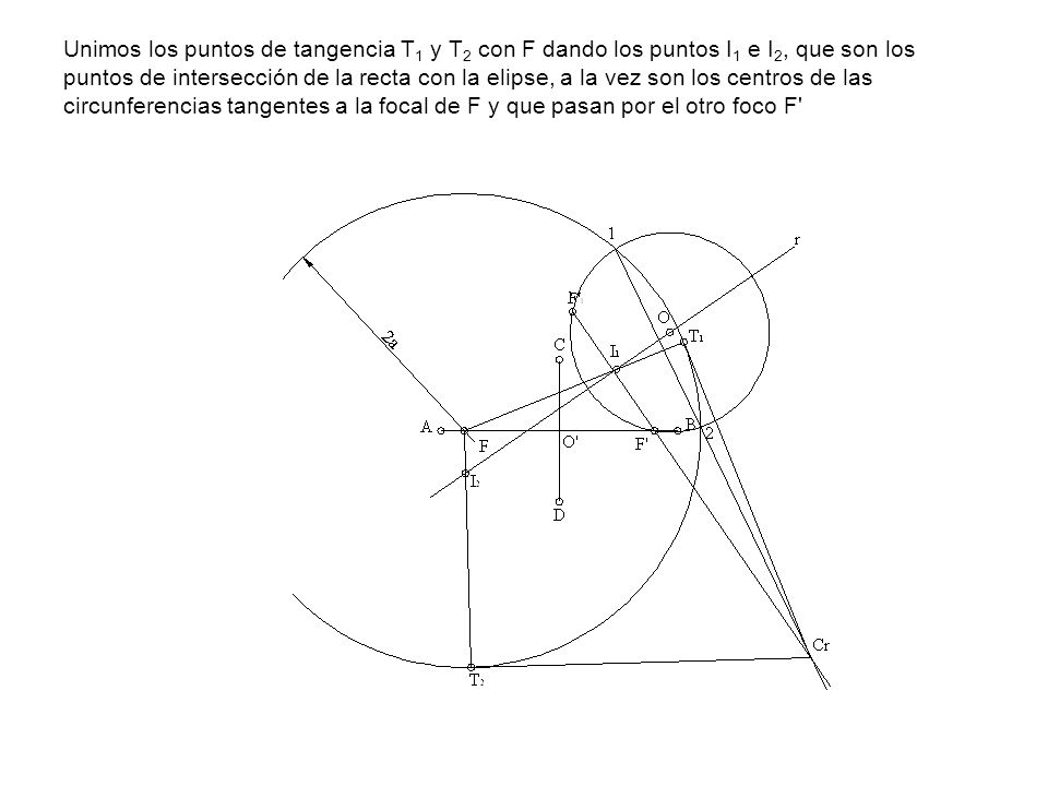 Unimos los puntos de tangencia T1 y T2 con F dando los puntos I1 e I2, que son los puntos de intersección de la recta con la elipse, a la vez son los centros de las circunferencias tangentes a la focal de F y que pasan por el otro foco F