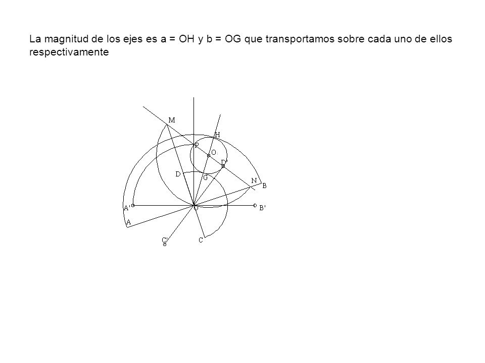 La magnitud de los ejes es a = OH y b = OG que transportamos sobre cada uno de ellos respectivamente