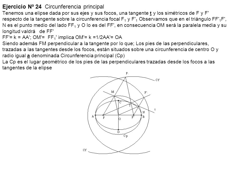 Ejercicio Nº 24 Circunferencia principal Tenemos una elipse dada por sus ejes y sus focos, una tangente t y los simétricos de F y F respecto de la tangente sobre la circunferencia focal F1 y F 1 Observamos que en el triángulo FF 1F , N es el punto medio del lado FF1 y O lo es del FF , en consecuencia OM será la paralela media y su longitud valdrá de FF FF = k = AA ; OM = FF1 implica OM = k =1/2AA = OA Siendo además FM perpendicular a la tangente por lo que; Los pies de las perpendiculares, trazadas a las tangentes desde los focos, están situados sobre una circunferencia de centro O y radio igual a denominada Circunferencia principal (Cp) La Cp es el lugar geométrico de los pies de las perpendiculares trazadas desde los focos a las tangentes de la elipse