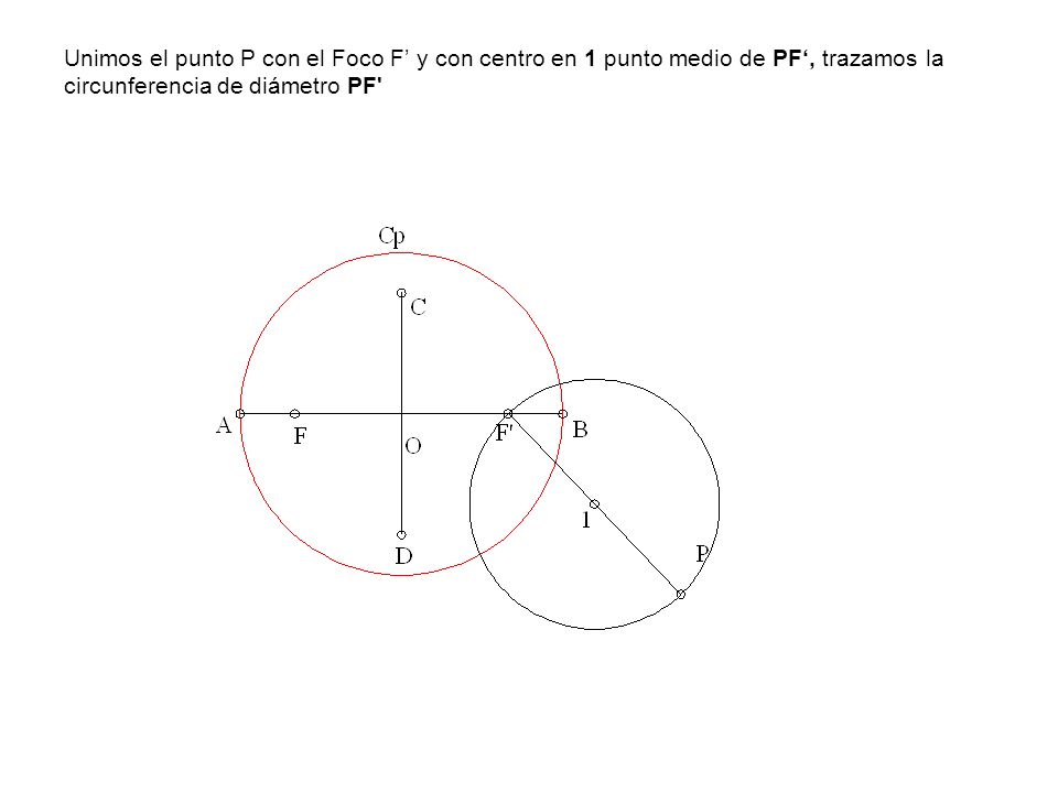 Unimos el punto P con el Foco F’ y con centro en 1 punto medio de PF‘, trazamos la circunferencia de diámetro PF