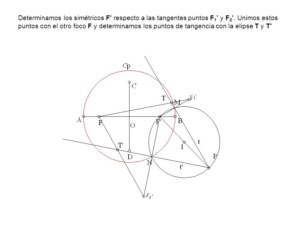 Determinamos los simétricos F respecto a las tangentes puntos F1 y F2 .