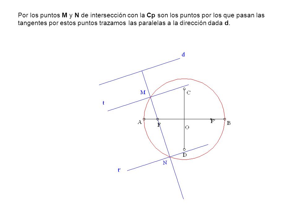 Por los puntos M y N de intersección con la Cp son los puntos por los que pasan las tangentes por estos puntos trazamos las paralelas a la dirección dada d.