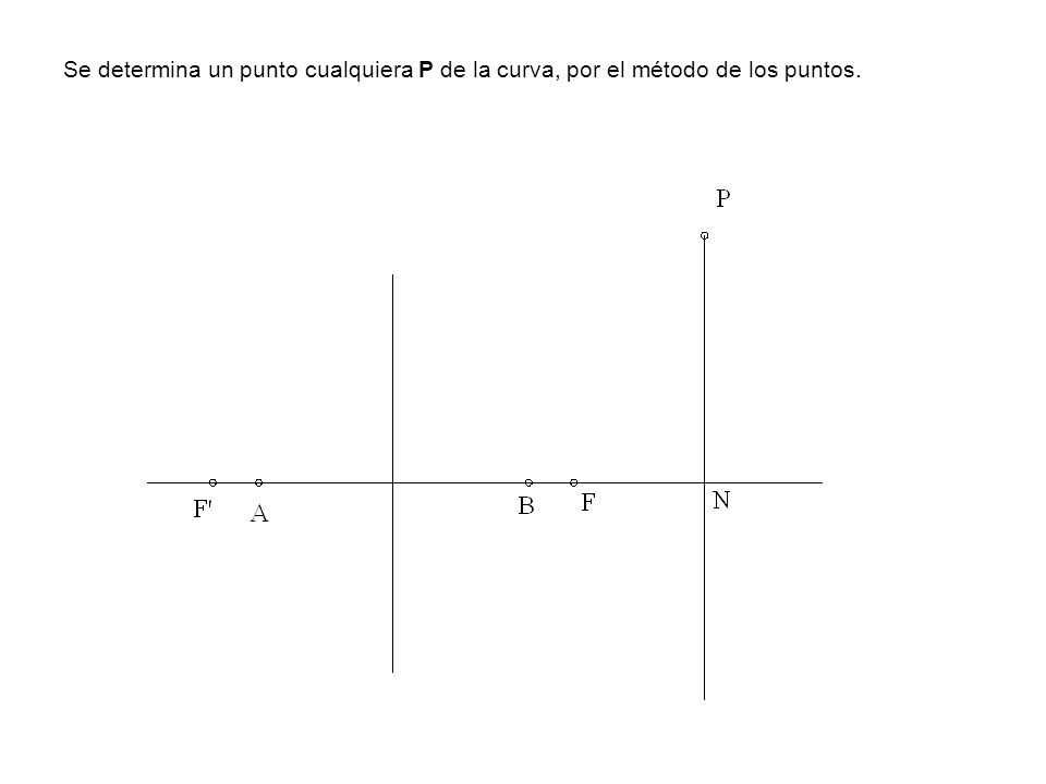Se determina un punto cualquiera P de la curva, por el método de los puntos.