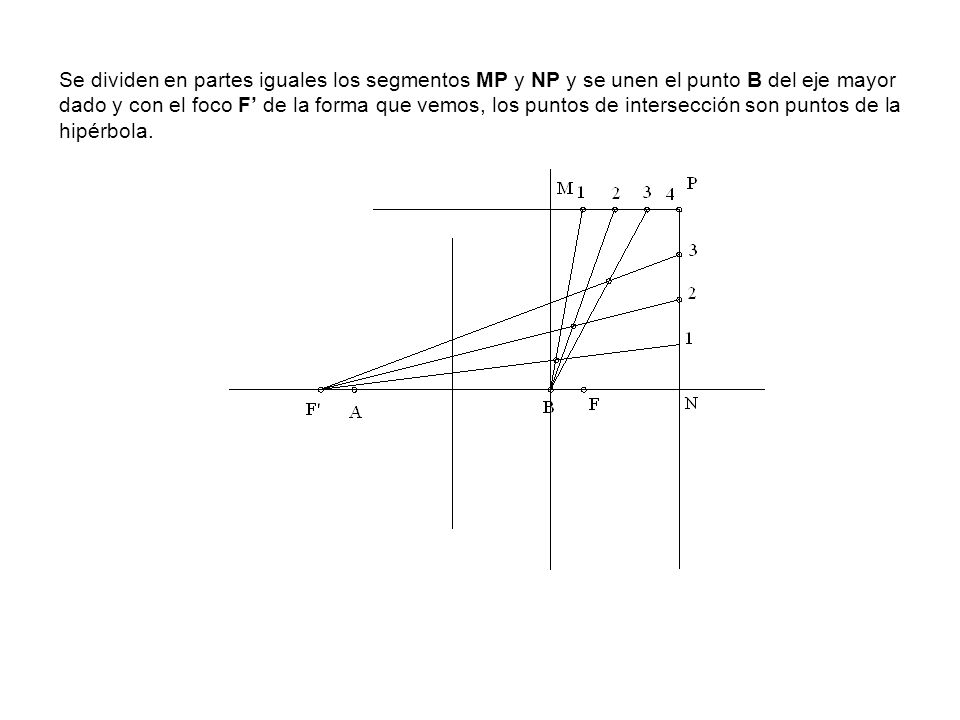 Se dividen en partes iguales los segmentos MP y NP y se unen el punto B del eje mayor dado y con el foco F’ de la forma que vemos, los puntos de intersección son puntos de la hipérbola.