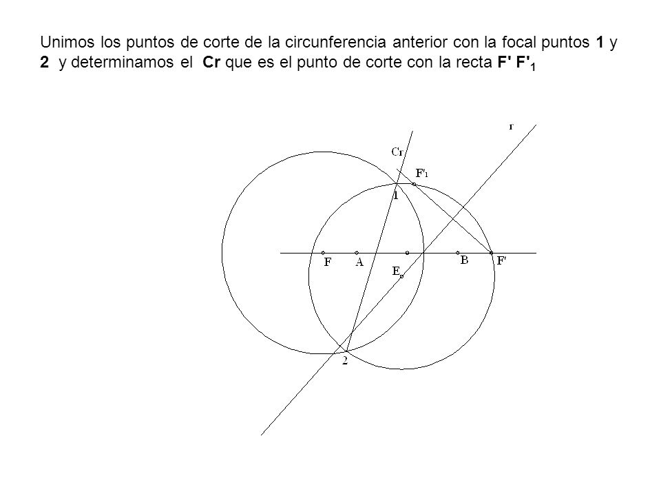 Unimos los puntos de corte de la circunferencia anterior con la focal puntos 1 y 2 y determinamos el Cr que es el punto de corte con la recta F F 1