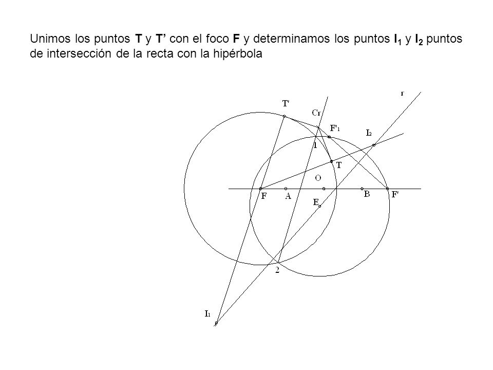 Unimos los puntos T y T’ con el foco F y determinamos los puntos I1 y I2 puntos de intersección de la recta con la hipérbola