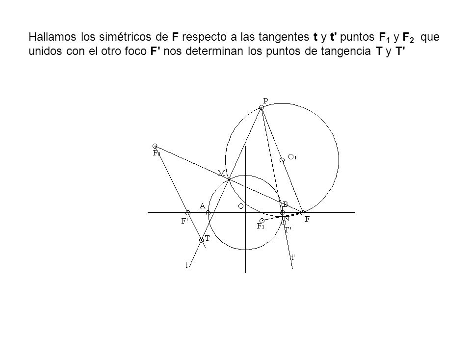 Hallamos los simétricos de F respecto a las tangentes t y t puntos F1 y F2 que unidos con el otro foco F nos determinan los puntos de tangencia T y T