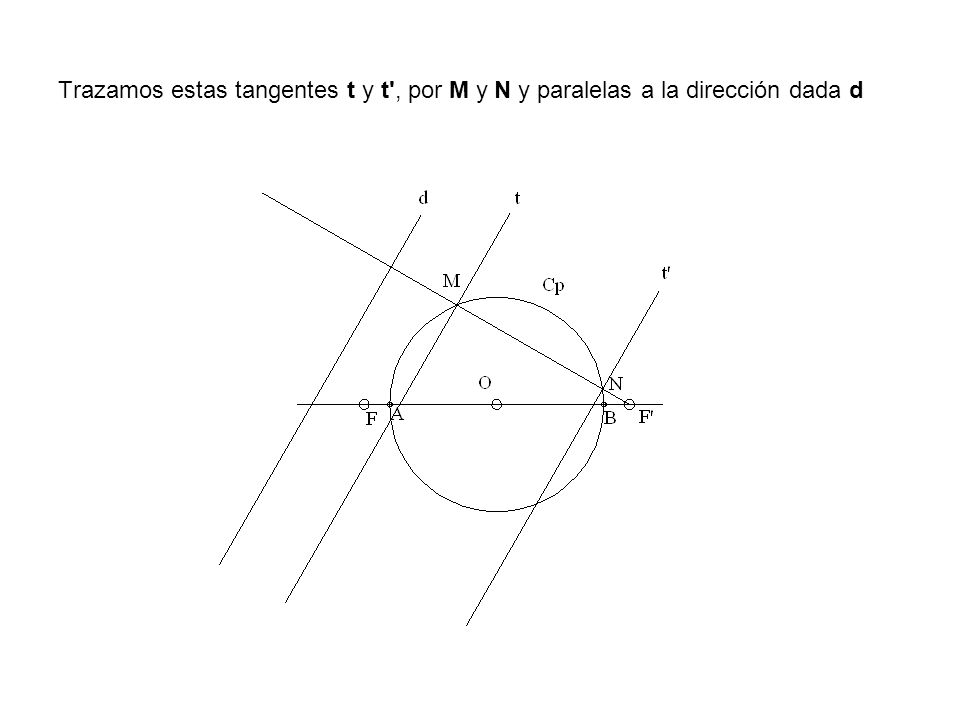 Trazamos estas tangentes t y t , por M y N y paralelas a la dirección dada d