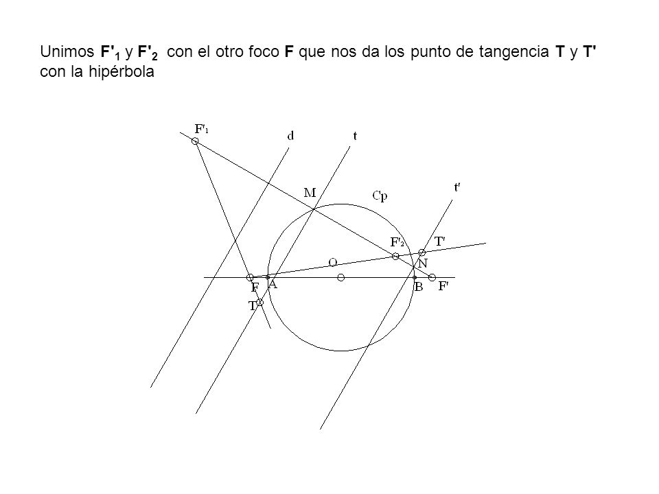 Unimos F 1 y F 2 con el otro foco F que nos da los punto de tangencia T y T con la hipérbola