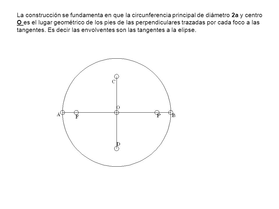 La construcción se fundamenta en que la circunferencia principal de diámetro 2a y centro O es el lugar geométrico de los pies de las perpendiculares trazadas por cada foco a las tangentes.