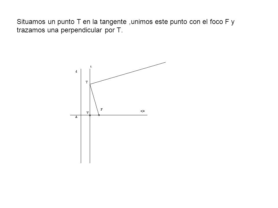 Situamos un punto T en la tangente ,unimos este punto con el foco F y trazamos una perpendicular por T.