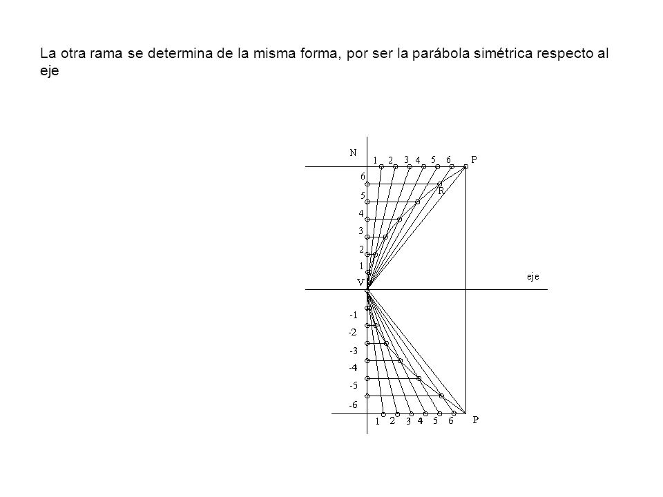 La otra rama se determina de la misma forma, por ser la parábola simétrica respecto al eje