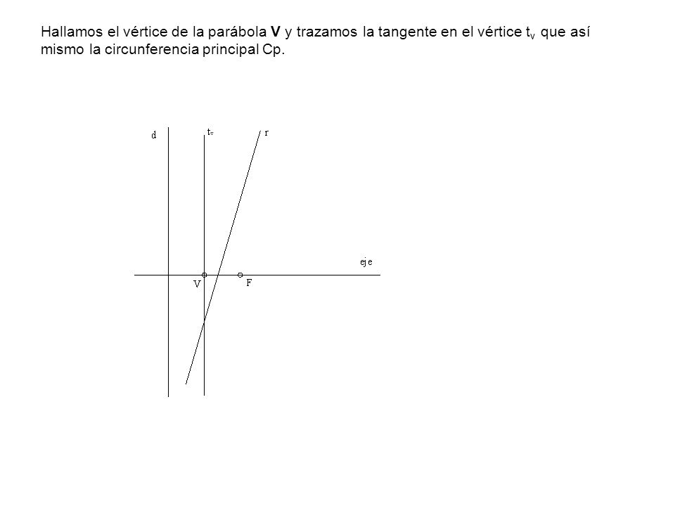 Hallamos el vértice de la parábola V y trazamos la tangente en el vértice tv que así mismo la circunferencia principal Cp.