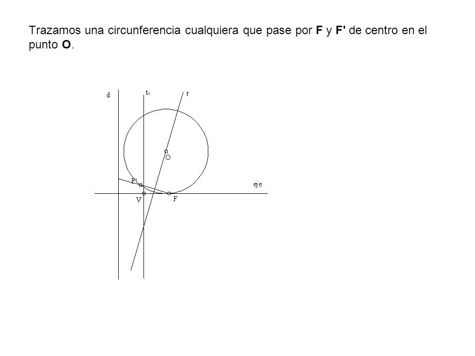 Trazamos una circunferencia cualquiera que pase por F y F de centro en el punto O.