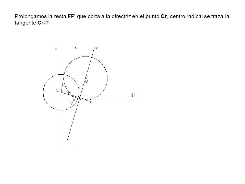 Prolongamos la recta FF que corta a la directriz en el punto Cr, centro radical se traza la tangente Cr-T