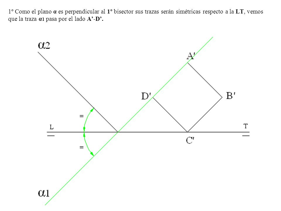 1º Como el plano α es perpendicular al 1º bisector sus trazas serán simétricas respecto a la LT, vemos que la traza α1 pasa por el lado A’-D’.