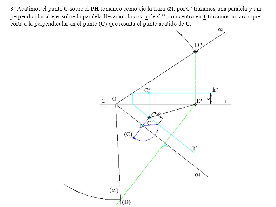 3º Abatimos el punto C sobre el PH tomando como eje la traza α1, por C’ trazamos una paralela y una perpendicular al eje, sobre la paralela llevamos la cota c de C’’, con centro en 1 trazamos un arco que corta a la perpendicular en el punto (C) que resulta el punto abatido de C.