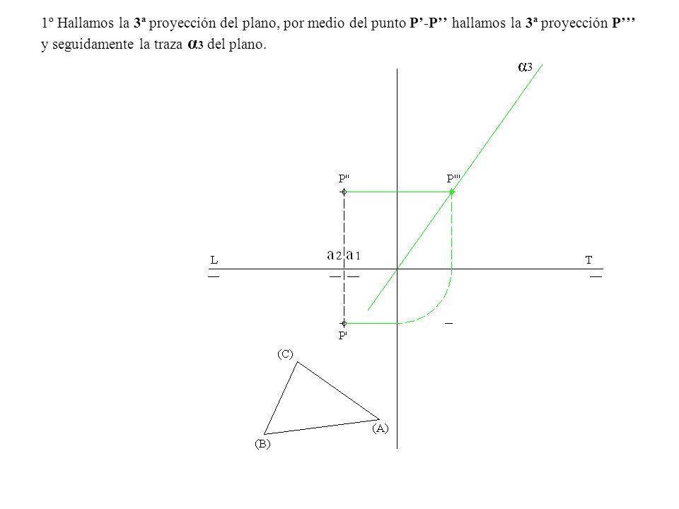 1º Hallamos la 3ª proyección del plano, por medio del punto P’-P’’ hallamos la 3ª proyección P’’’ y seguidamente la traza α3 del plano.