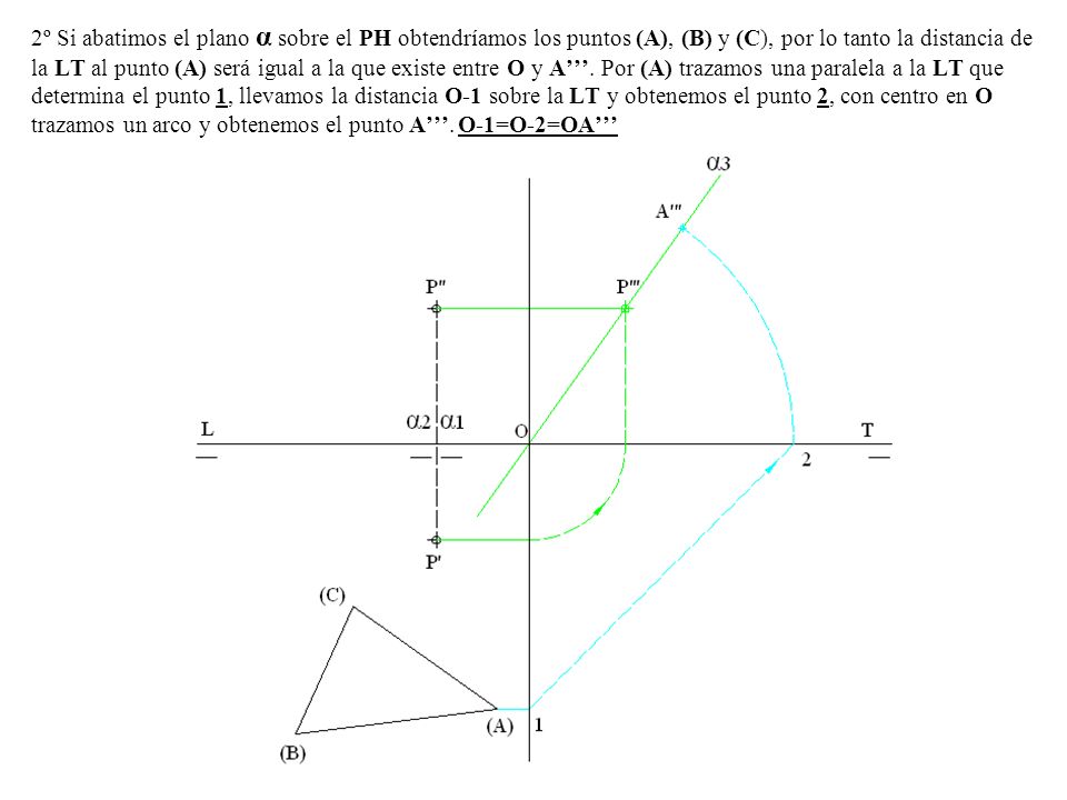 2º Si abatimos el plano α sobre el PH obtendríamos los puntos (A), (B) y (C), por lo tanto la distancia de la LT al punto (A) será igual a la que existe entre O y A’’’.