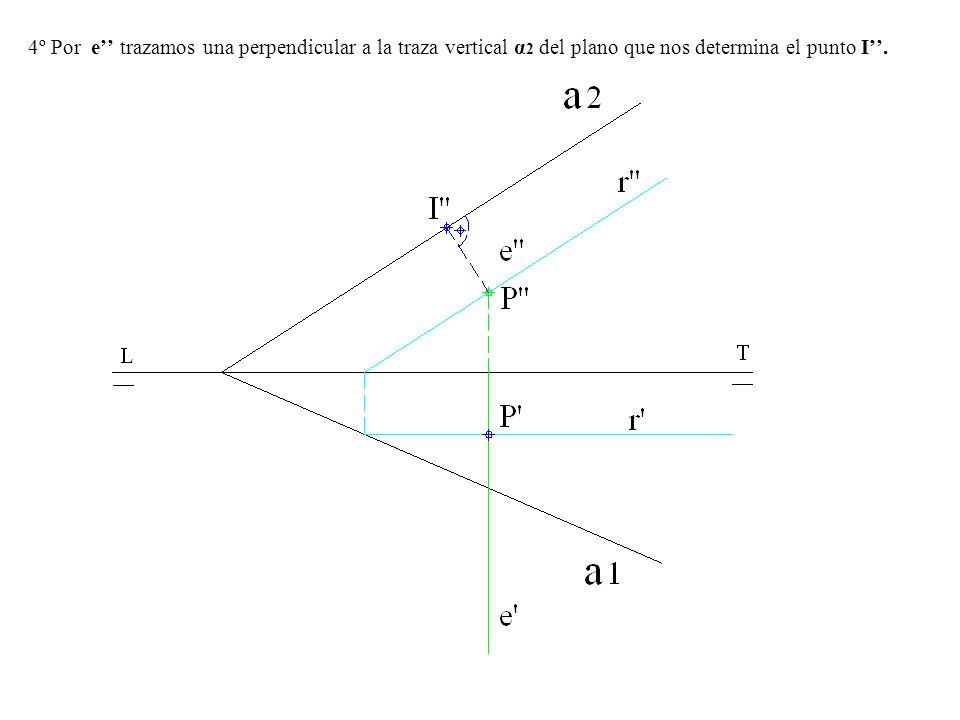 4º Por e’’ trazamos una perpendicular a la traza vertical α2 del plano que nos determina el punto I’’.