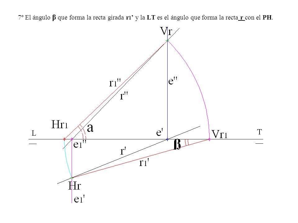 7º El ángulo β que forma la recta girada r1’ y la LT es el ángulo que forma la recta r con el PH.