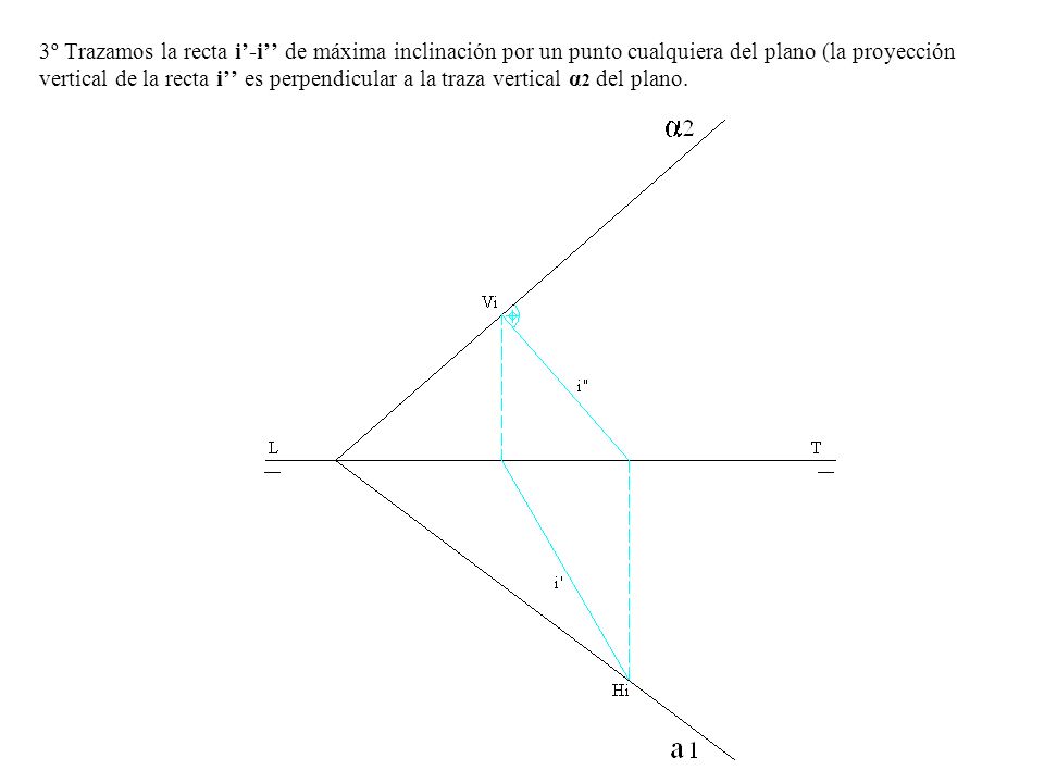 3º Trazamos la recta i’-i’’ de máxima inclinación por un punto cualquiera del plano (la proyección vertical de la recta i’’ es perpendicular a la traza vertical α2 del plano.